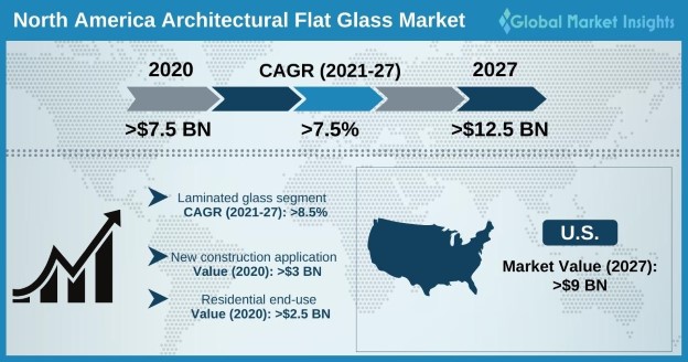 Перспективы рынка архитектурного плоского стекла в Северной Америке