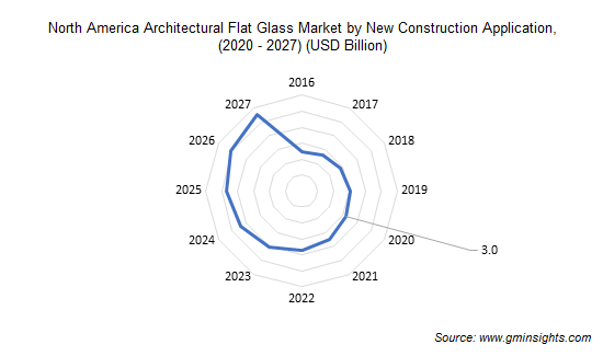 Рынок архитектурного плоского стекла в Северной Америке по новому строительству