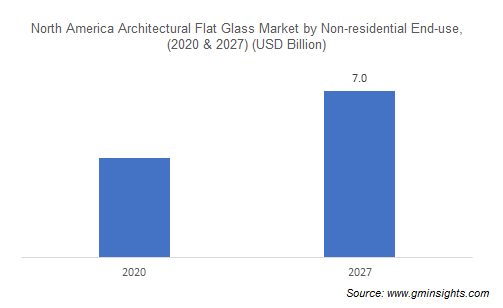 Рынок архитектурного плоского стекла в Северной Америке по отраслям конечного использования