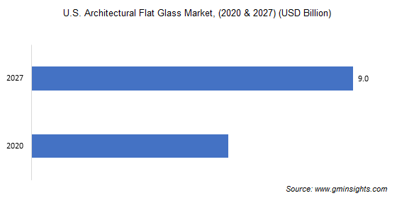 Рынок архитектурного плоского стекла США